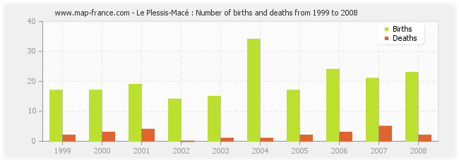 Le Plessis-Macé : Number of births and deaths from 1999 to 2008